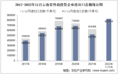 2022年11月云南省外商投资企业进出口总额情况统计