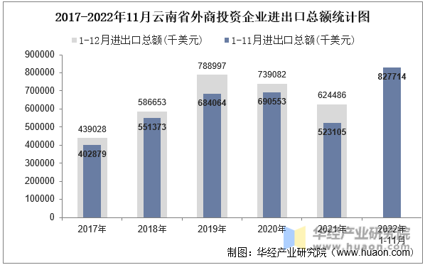 2017-2022年11月云南省外商投资企业进出口总额统计图