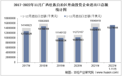 2022年11月广西壮族自治区外商投资企业进出口总额情况统计