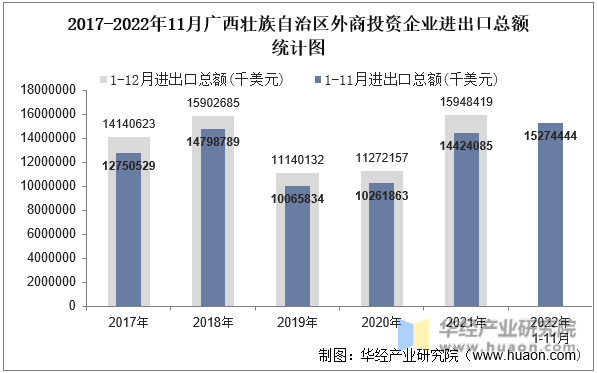 2017-2022年11月广西壮族自治区外商投资企业进出口总额统计图