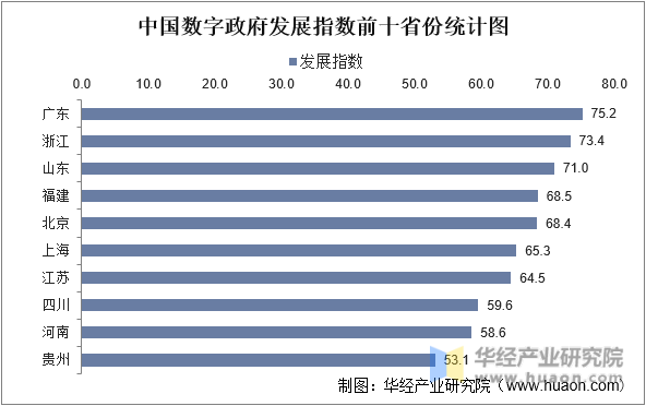 中国数字政府发展指数前十省份统计图