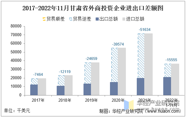 2017-2022年11月甘肃省外商投资企业进出口差额图