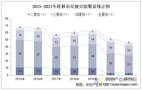 2015-2021年桂林市星级宾馆数量统计图