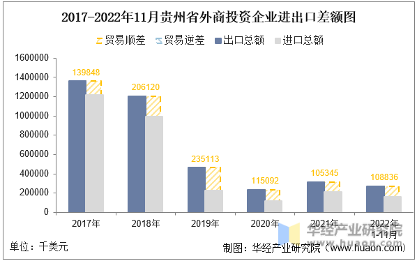 2017-2022年11月贵州省外商投资企业进出口差额图