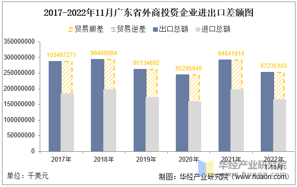 2017-2022年11月广东省外商投资企业进出口差额图