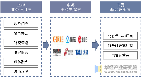 中国数字政府产业链示意图
