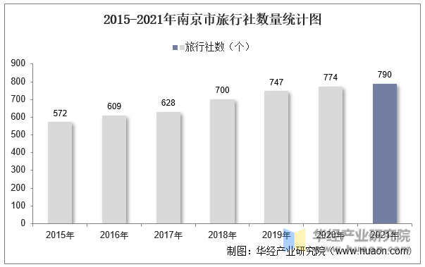 2015-2021年南京市旅行社数量统计图