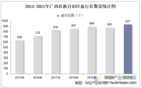 2015-2021年广西壮族自治区旅行社数量统计图
