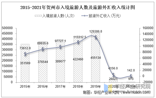2015-2021年贺州市入境旅游人数及旅游外汇收入统计图