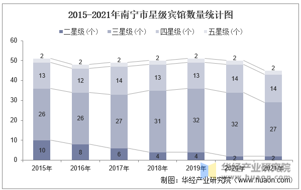 2015-2021年南宁市星级宾馆数量统计图