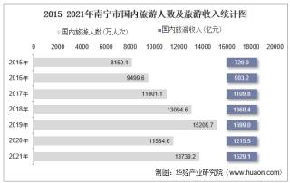 2015-2021年南宁市国内旅游人数、旅游外汇收入及旅行社数量统计