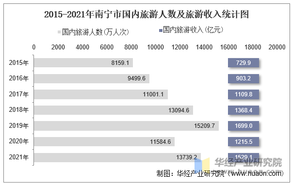 2015-2021年南宁市国内旅游人数及旅游收入统计图