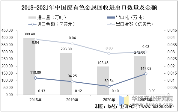 2018-2021年中国废有色金属回收进出口数量及金额