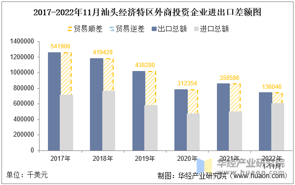 2017-2022年11月汕头经济特区外商投资企业进出口差额图