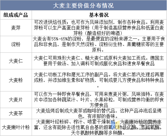 大麦主要价值分布情况