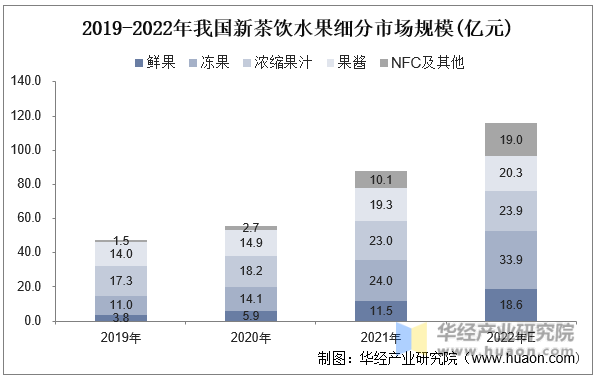 2019-2022年我国新茶饮水果细分市场规模(亿元)