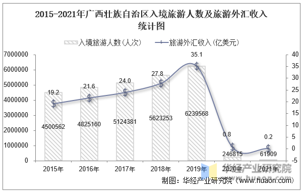 2015-2021年广西壮族自治区入境旅游人数及旅游外汇收入统计图