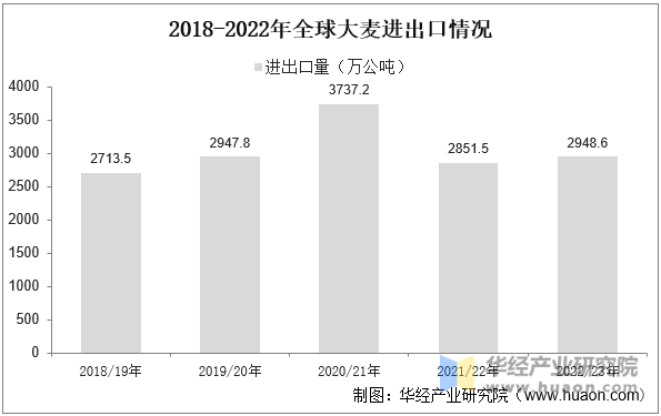 2018-2022年全球大麦进出口情况