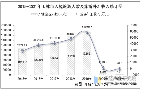 2015-2021年玉林市入境旅游人数及旅游外汇收入统计图