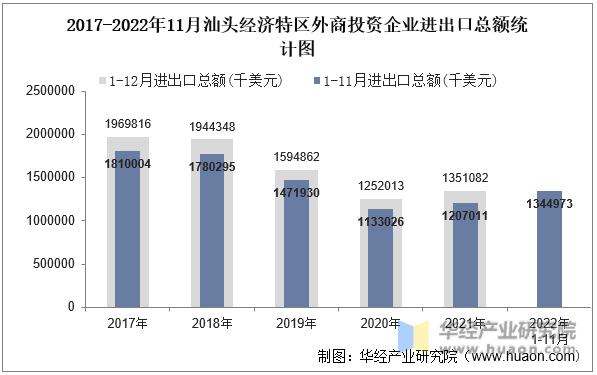 2017-2022年11月汕头经济特区外商投资企业进出口总额统计图