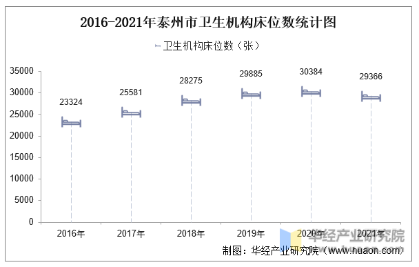 2016-2021年泰州市卫生机构床位数统计图