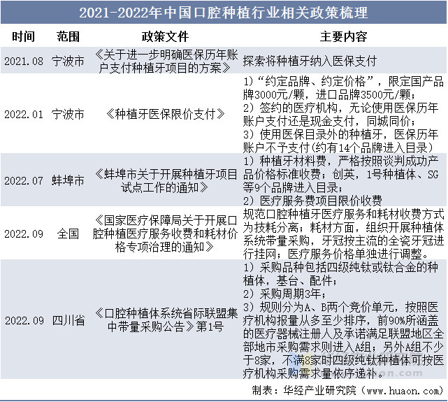 2021-2022年中国口腔种植行业相关政策梳理