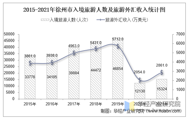 2015-2021年徐州市入境旅游人数及旅游外汇收入统计图