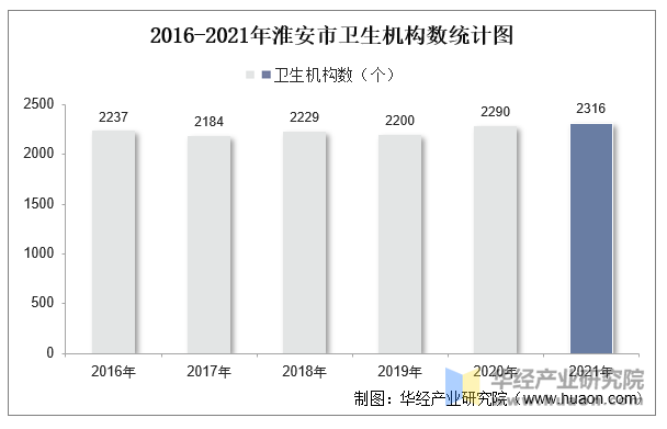 2016-2021年淮安市卫生机构数统计图