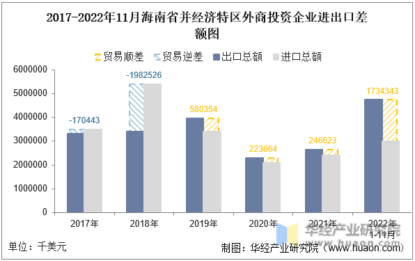 2017-2022年11月海南省并经济特区外商投资企业进出口差额图