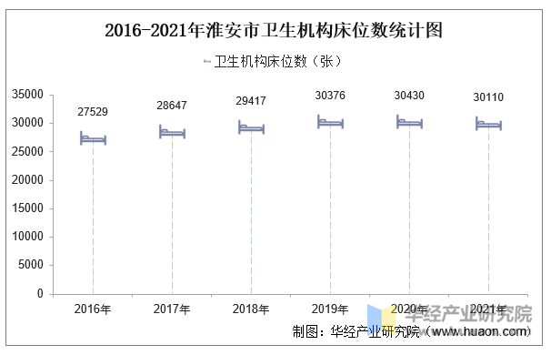 2016-2021年淮安市卫生机构床位数统计图