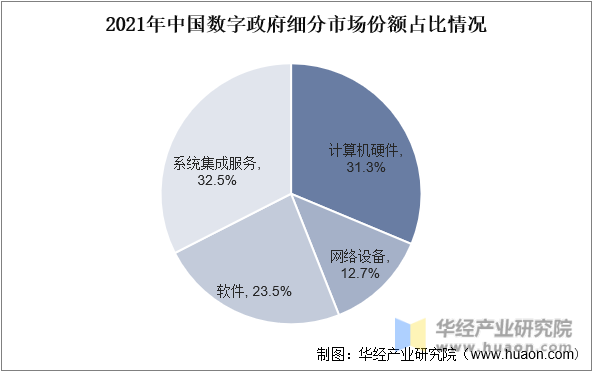 2021年中国数字政府细分市场份额占比情况