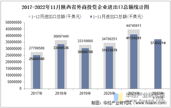 2017-2022年11月陕西省外商投资企业进出口总额统计图