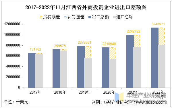 2017-2022年11月江西省外商投资企业进出口差额图