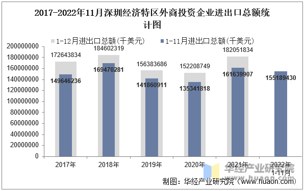 2017-2022年11月深圳经济特区外商投资企业进出口总额统计图