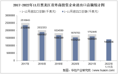 2022年11月黑龙江省外商投资企业进出口总额情况统计