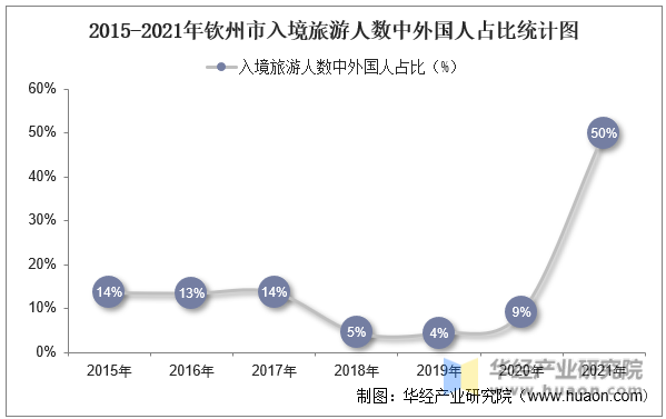 2015-2021年钦州市入境旅游人数中外国人占比统计图