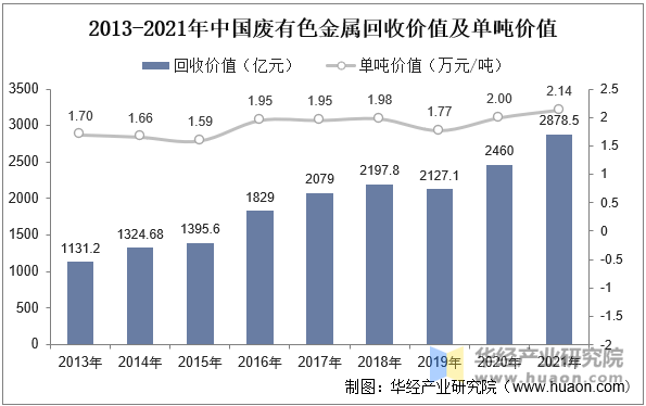 2013-2021年中国废有色金属回收价值及单吨价值