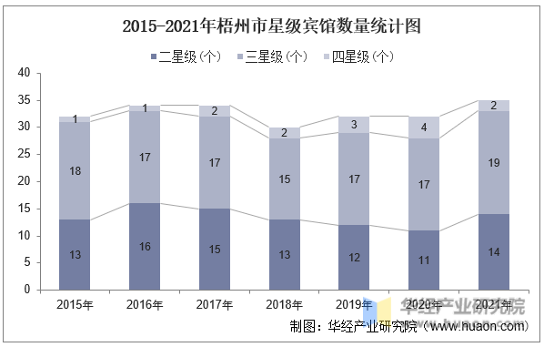 2015-2021年梧州市星级宾馆数量统计图