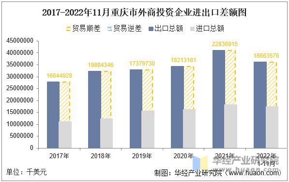 2017-2022年11月重庆市外商投资企业进出口差额图