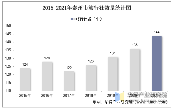 2015-2021年泰州市旅行社数量统计图