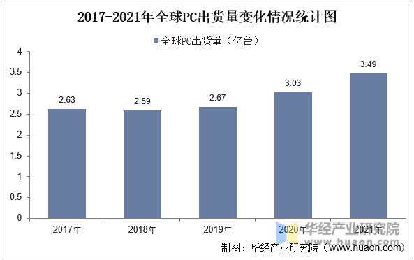 2017-2021年全球PC出货量变化情况统计图
