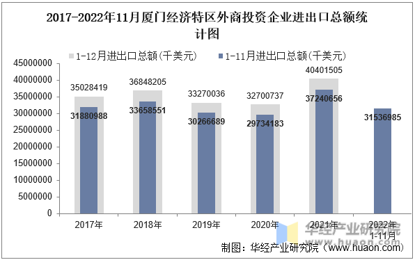 2017-2022年11月厦门经济特区外商投资企业进出口总额统计图