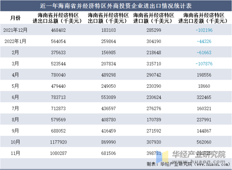 近一年海南省并经济特区外商投资企业进出口情况统计表