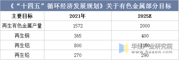 《“十四五”循环经济发展规划》关于有色金属部分目标