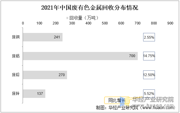 2021年中国废有色金属回收分布情况