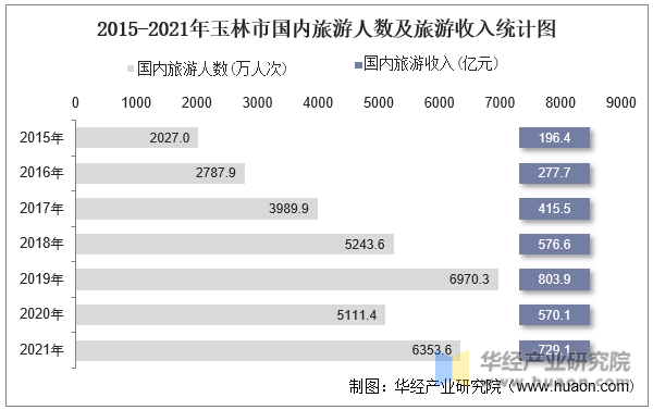 2015-2021年玉林市国内旅游人数及旅游收入统计图