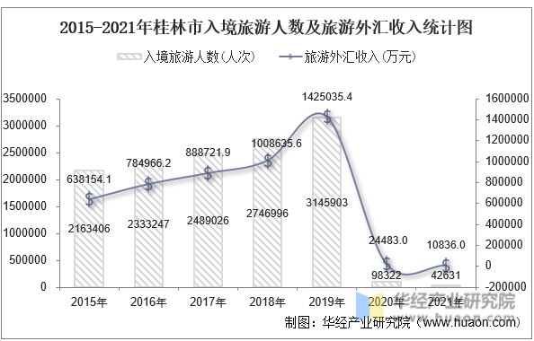 2015-2021年桂林市入境旅游人数及旅游外汇收入统计图