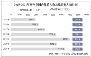 2015-2021年柳州市国内旅游人数、旅游外汇收入及旅行社数量统计
