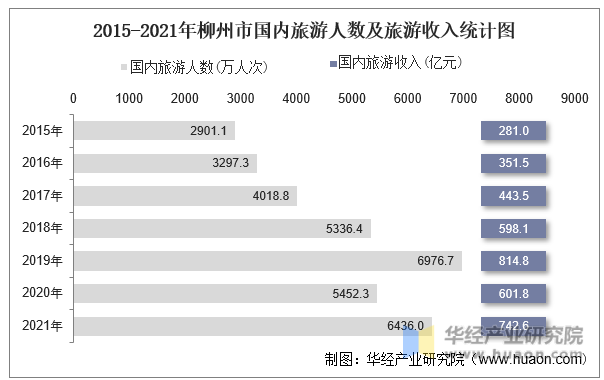 2015-2021年柳州市国内旅游人数及旅游收入统计图