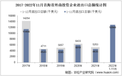 2022年11月青海省外商投资企业进出口总额情况统计